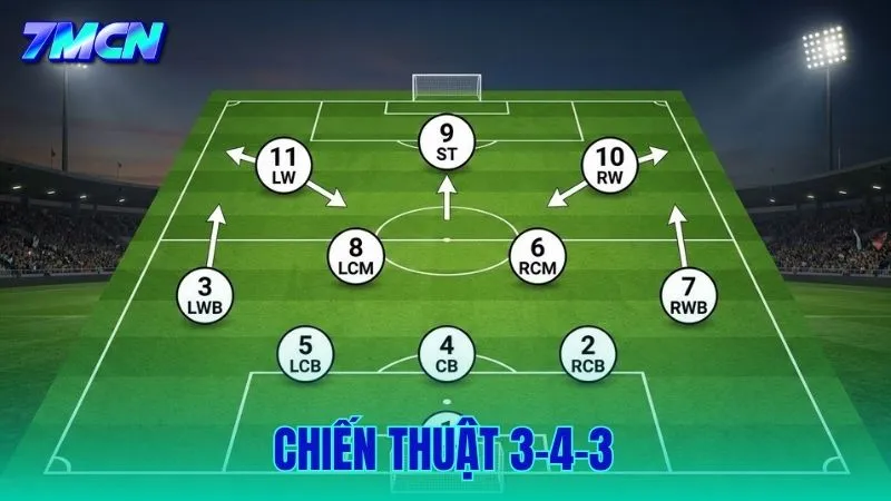 Chiến Thuật 3-4-3 Là Gì? Cách Vận Hành Và Ưu Nhược Điểm Chi Tiết